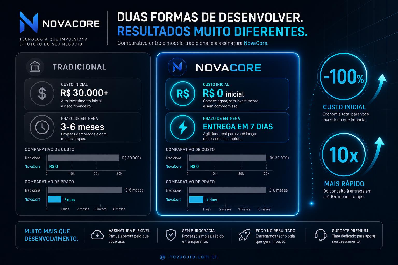 Infográfico NovaCore: economia de custo inicial e entrega até 10x mais rápida